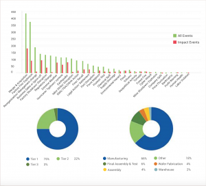 Read more about the article Alarming Lack of Alternate Manufacturing Sites Part 1 (All Industries)