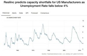 Read more about the article Resilinc Predicts Capacity Shortfalls, Further Raw Material Price Increases for US Manufacturers