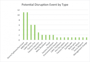 Read more about the article Snapshot: Recent Supply Chain Events in Life Sciences & Biotech Industries