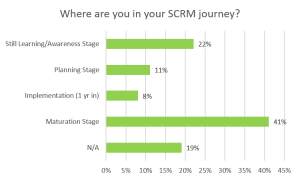 Read more about the article Where Are You in Your SCRM Journey?