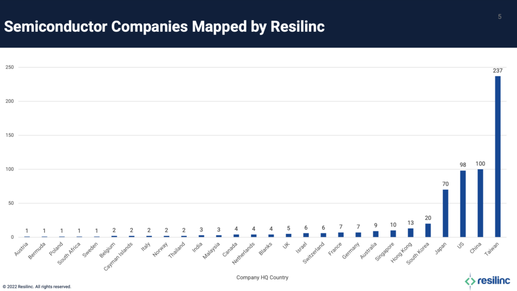 A graph showing semiconductors mapped by country. Taiwan clearly leads the market with China in second.