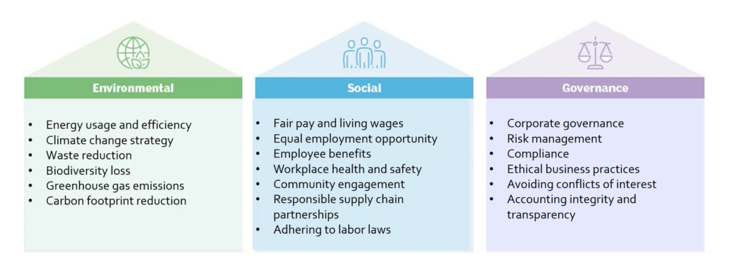 Mitigating ESG risks, step 1. Set sustainability goals. The graphic shows the 3 parts of ESG: environmental, social, and governance. Under environmental: energy usage and efficiency, climate change strategy, waste reduction, biodiversity loss, green house gas emissions, carbon footprint reduction. Under social: fair pay and living wages, equal employment opportunity, employee benefits, workplace health and safety, community engagement, responsible supply chain partnerships, adhering to labor laws. Under governance: corporate governance, risk management, compliance, ethical business practices, avoiding conflicts of interest, accounting for integrity and transparency.