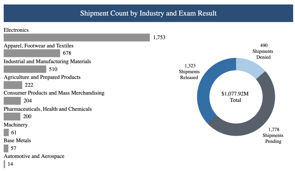 An overview of the UFLPA dashboard. On the left, the shipment count by industry is listed. On the right, the total shipments are broken down by status: released, denied, and pending.