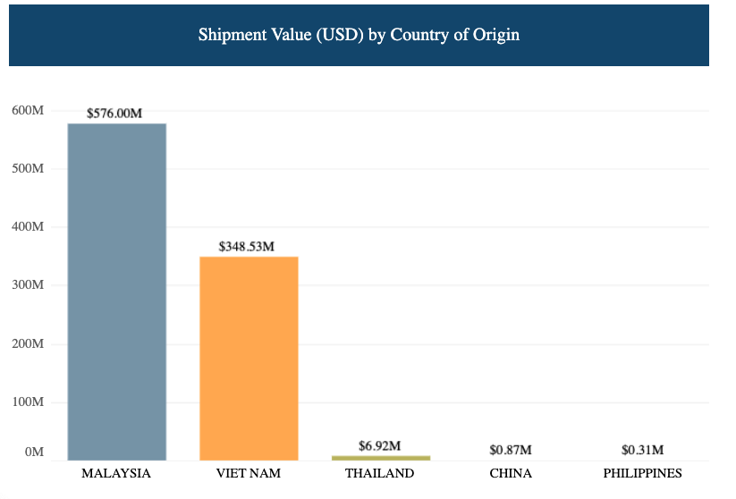 A graph showing the breakdown of electronic shipments detained by CBP, sorted by country.