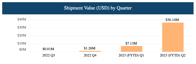 Data for Industrial and Manufacturing Materials shipments stopped by CBP. The number and value of shipments for Industrial and Manufacturing Materials increased significantly in Q2 2023.
