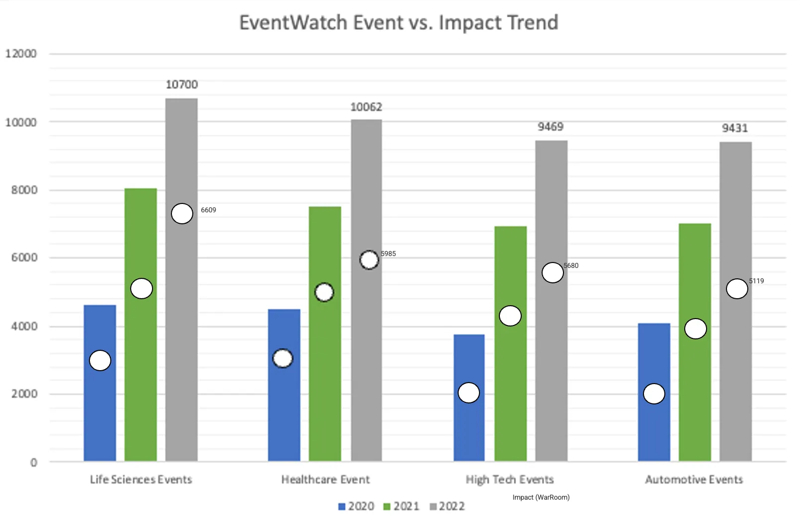 A graph shows the trend of increasing supply chain disruptions in the life sciences industry over the past three years.