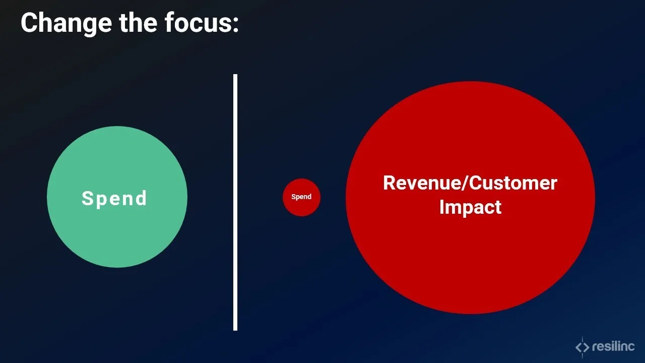 A graphic titled "change the focus." On the left is a small green circle labeled "spend". On the left are two circles. The first is even smaller - labeled spend. The bigger circle is labeled "revenue/customer impact".