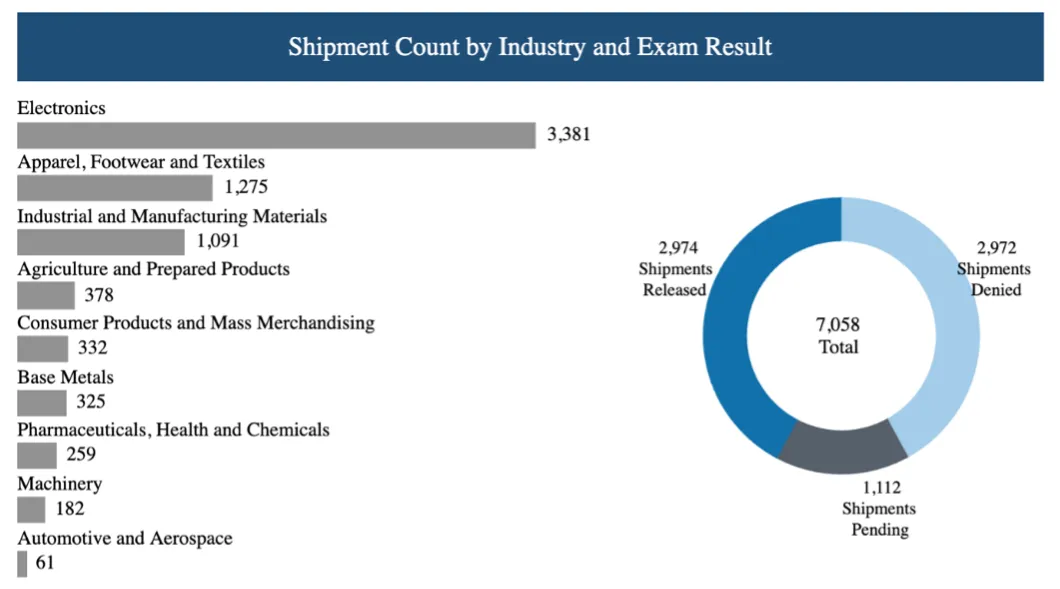 Electronics are the number one category detained under UFLPA