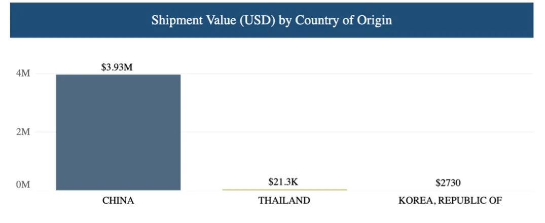 Almost 100% of all automotive goods stopped by US customs came directly from China 