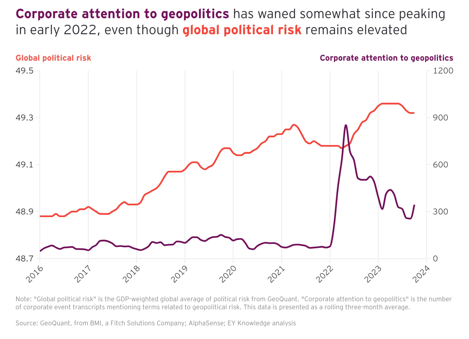 a graph showing that corporate attention to geopolitical risks has declined while actual risks have increased.